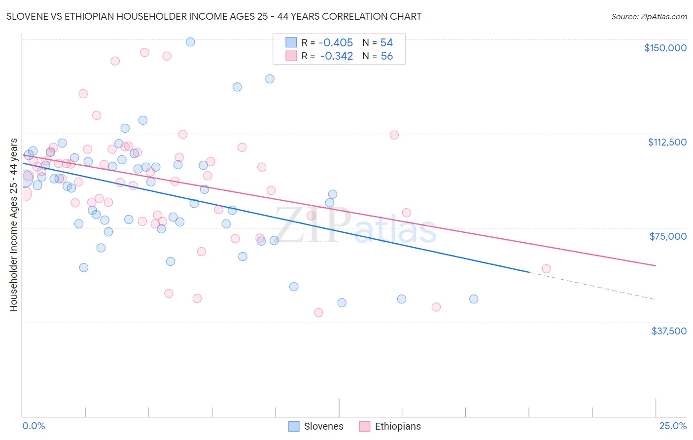 Slovene vs Ethiopian Householder Income Ages 25 - 44 years