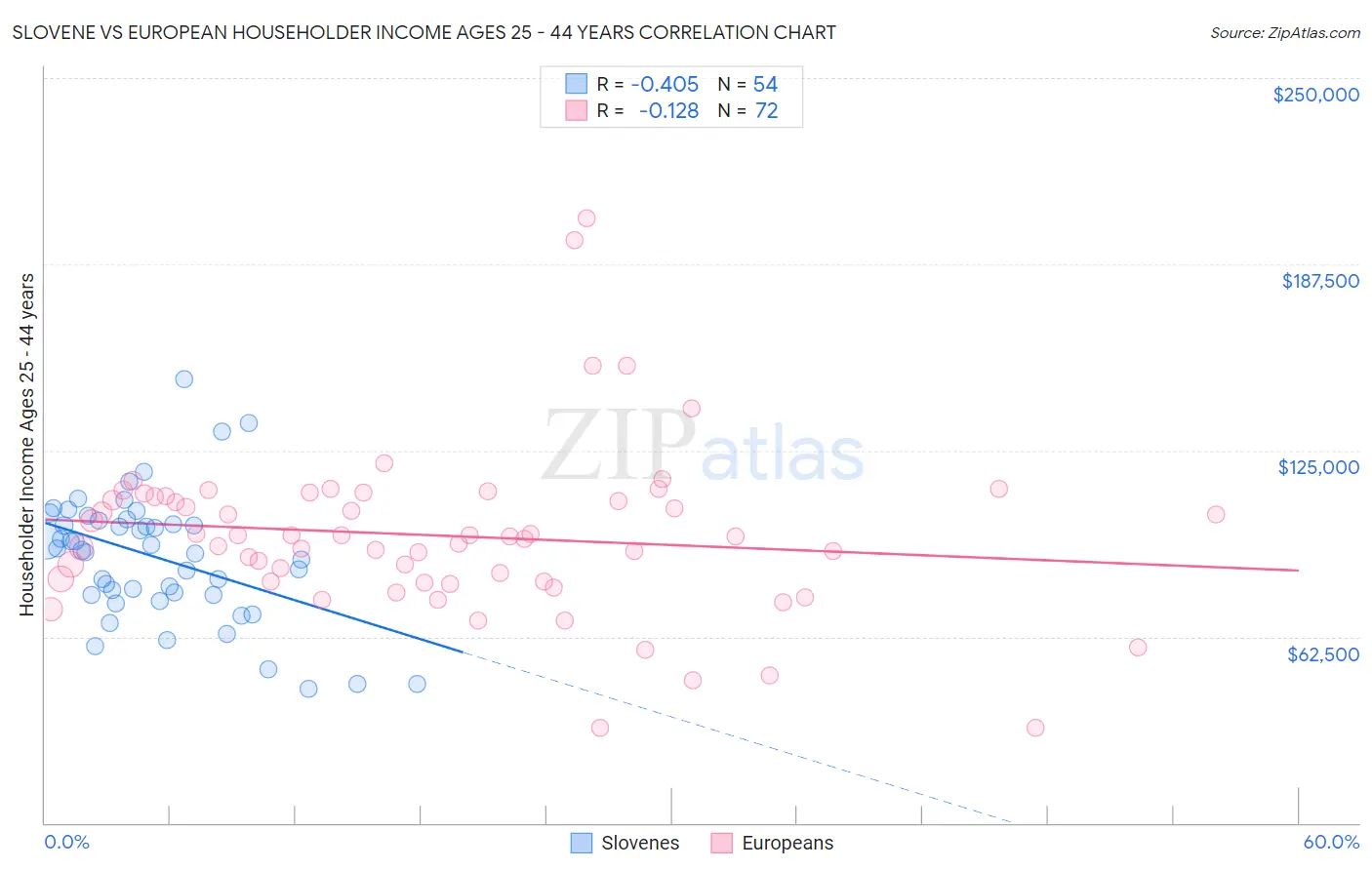Slovene vs European Householder Income Ages 25 - 44 years