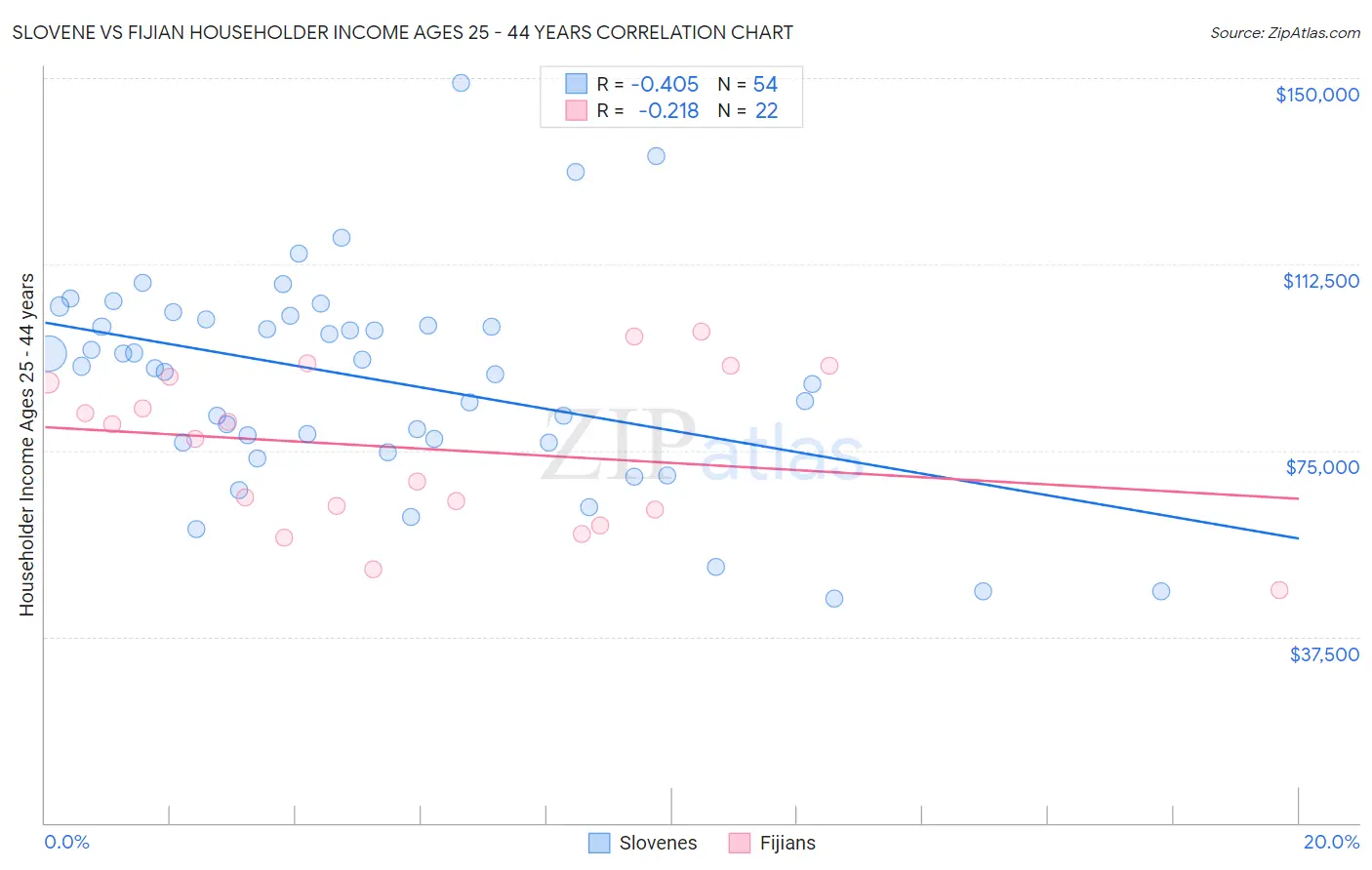 Slovene vs Fijian Householder Income Ages 25 - 44 years