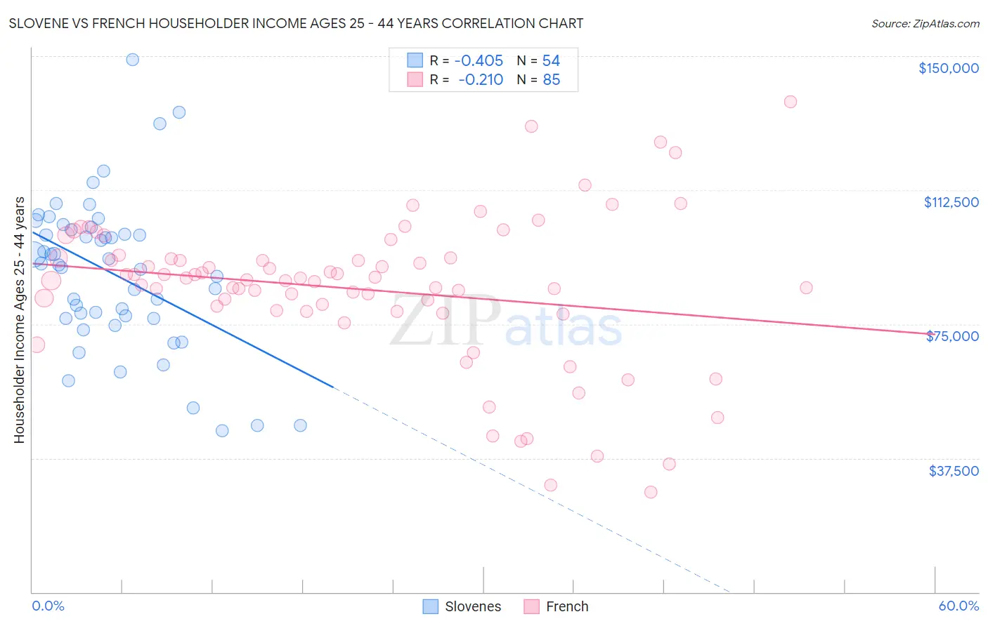 Slovene vs French Householder Income Ages 25 - 44 years