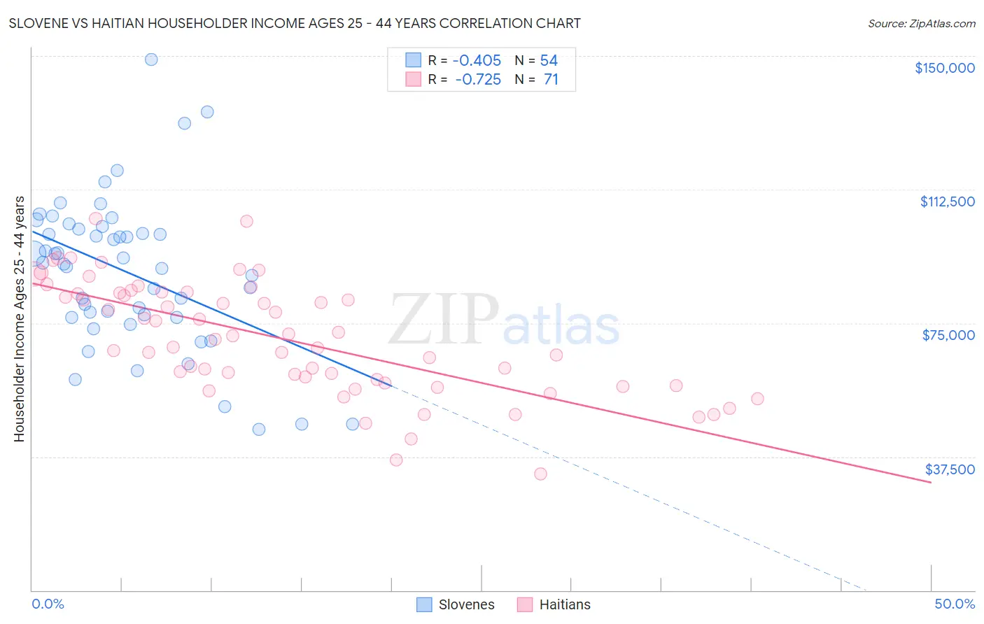 Slovene vs Haitian Householder Income Ages 25 - 44 years