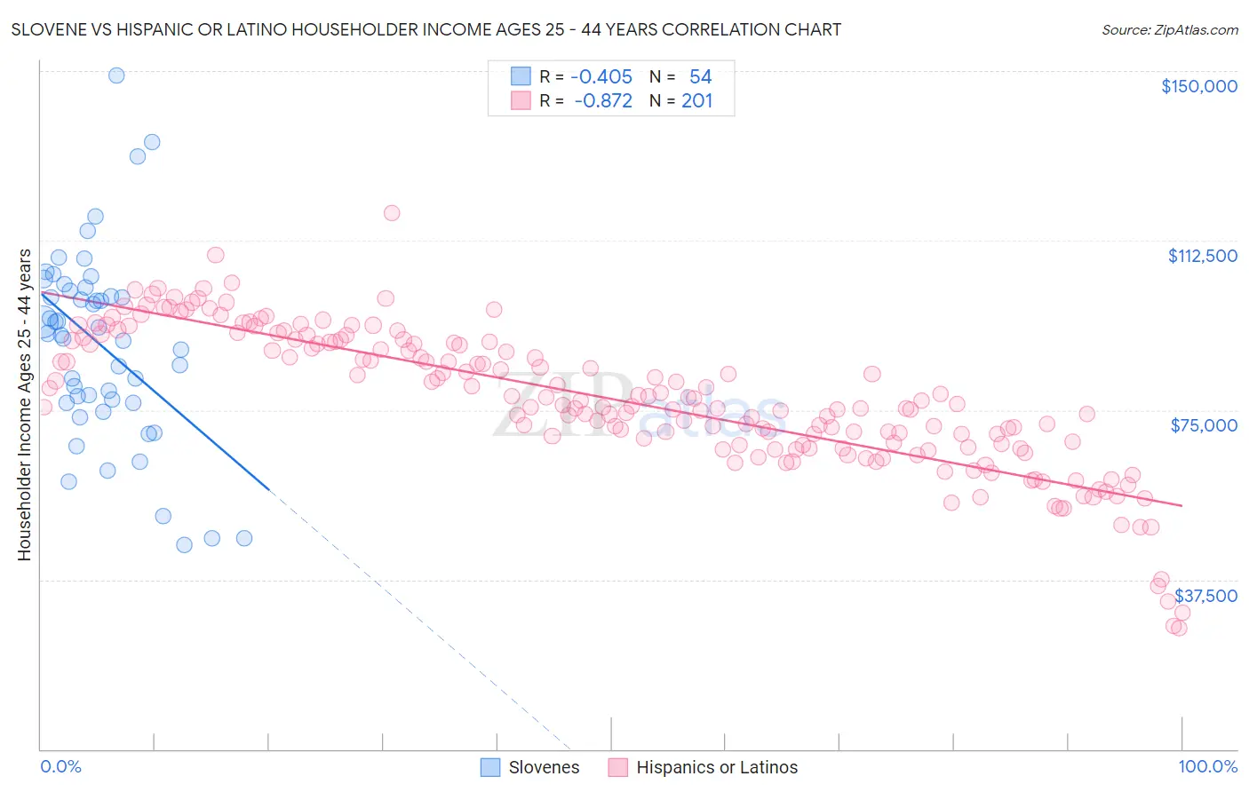 Slovene vs Hispanic or Latino Householder Income Ages 25 - 44 years