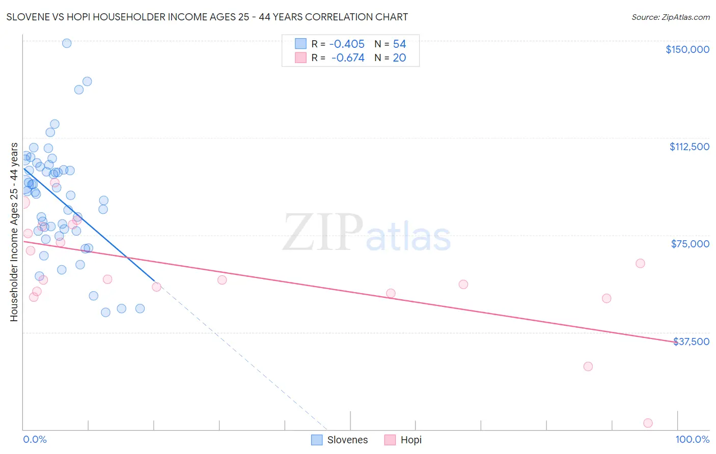 Slovene vs Hopi Householder Income Ages 25 - 44 years