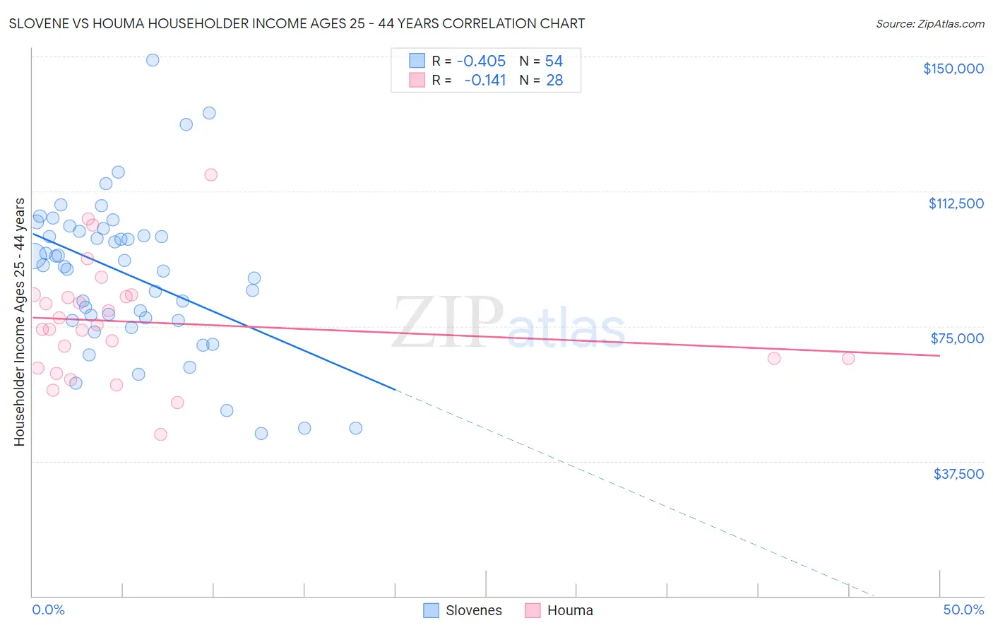 Slovene vs Houma Householder Income Ages 25 - 44 years