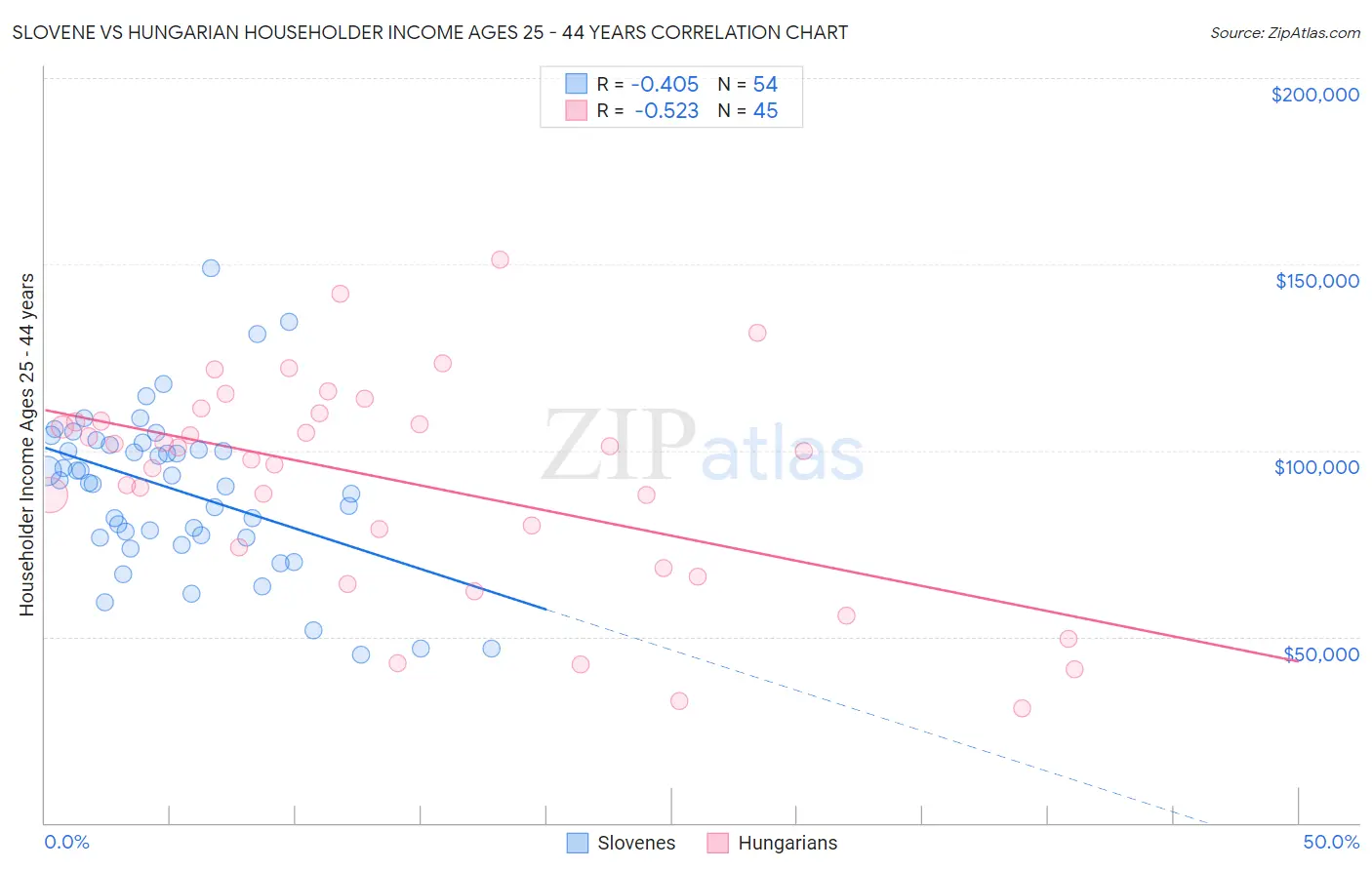 Slovene vs Hungarian Householder Income Ages 25 - 44 years