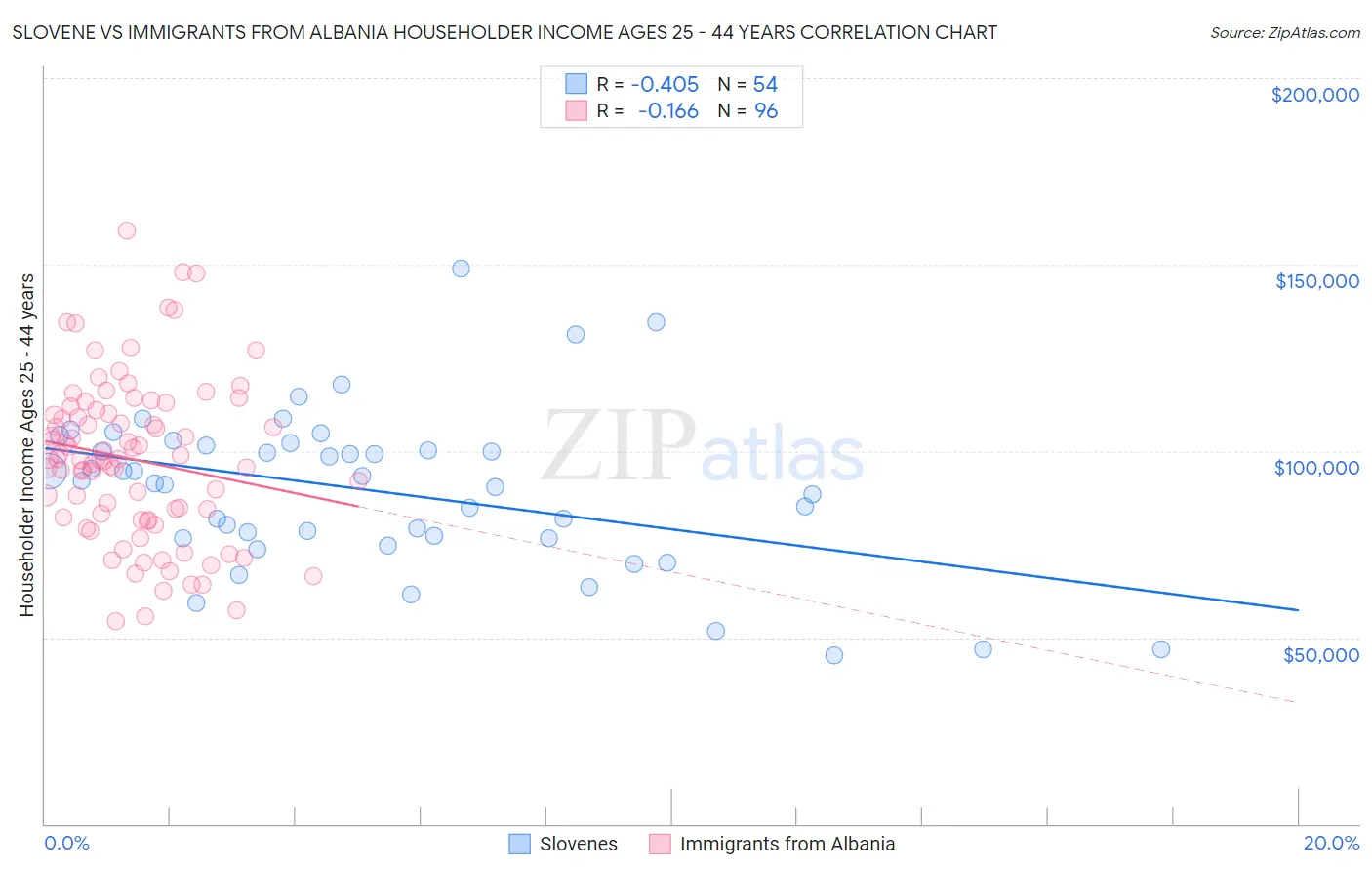 Slovene vs Immigrants from Albania Householder Income Ages 25 - 44 years