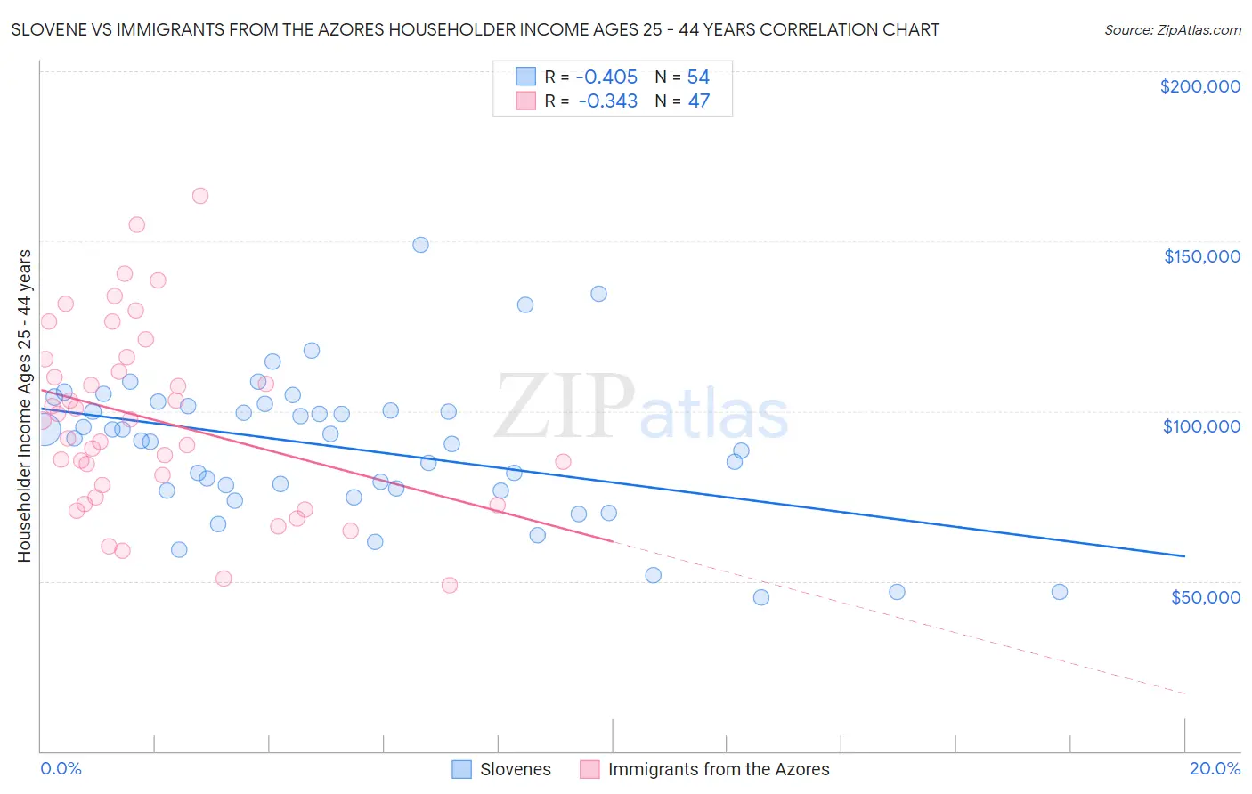 Slovene vs Immigrants from the Azores Householder Income Ages 25 - 44 years