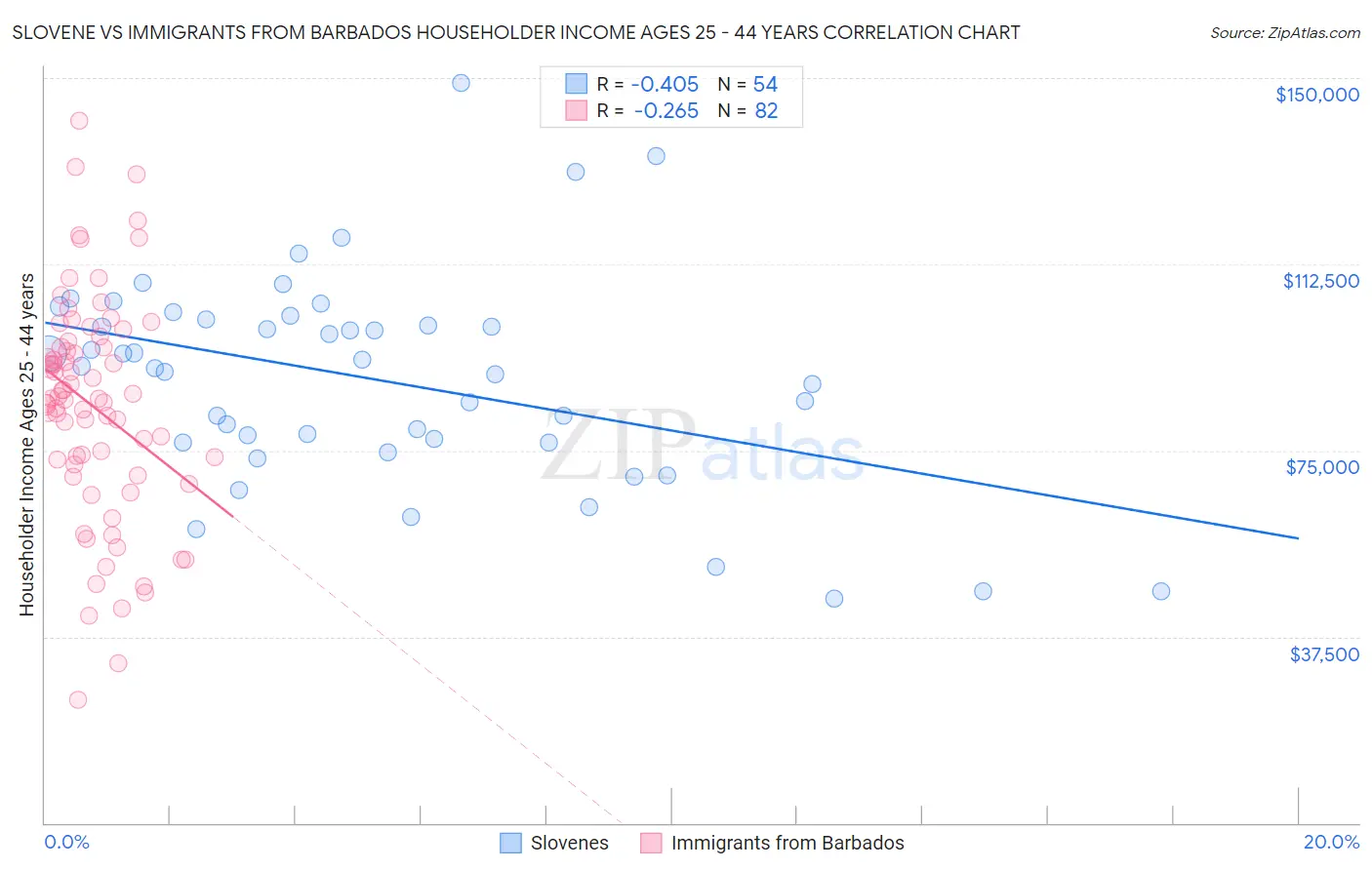 Slovene vs Immigrants from Barbados Householder Income Ages 25 - 44 years