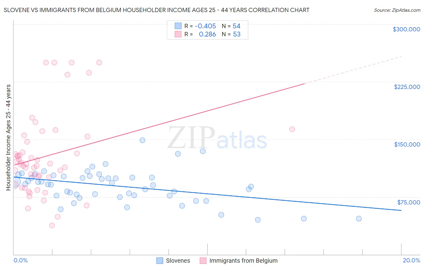 Slovene vs Immigrants from Belgium Householder Income Ages 25 - 44 years
