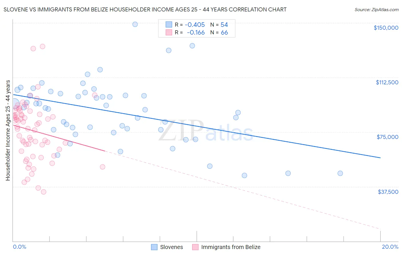 Slovene vs Immigrants from Belize Householder Income Ages 25 - 44 years