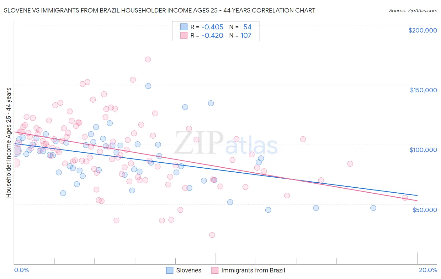 Slovene vs Immigrants from Brazil Householder Income Ages 25 - 44 years