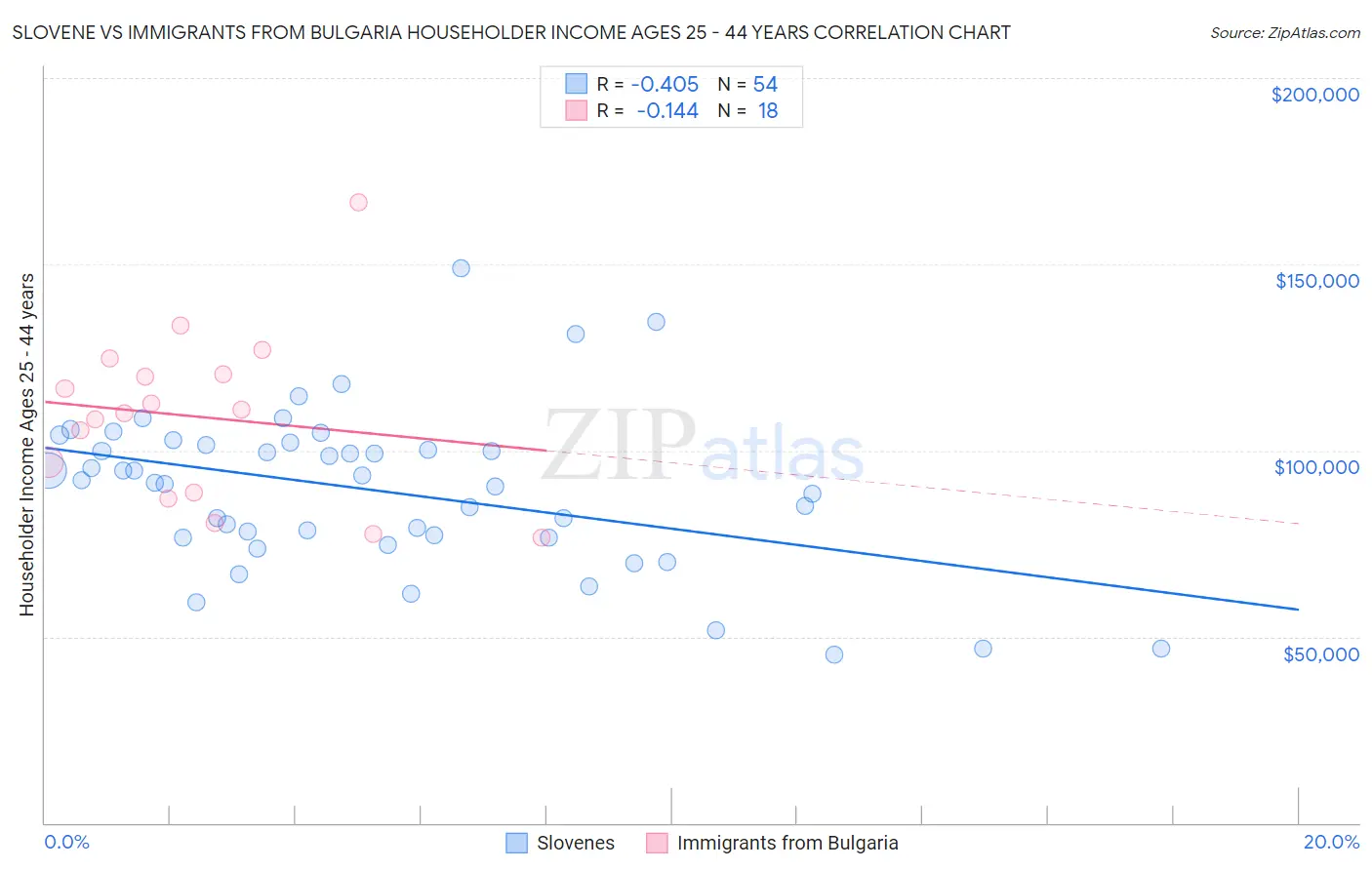 Slovene vs Immigrants from Bulgaria Householder Income Ages 25 - 44 years