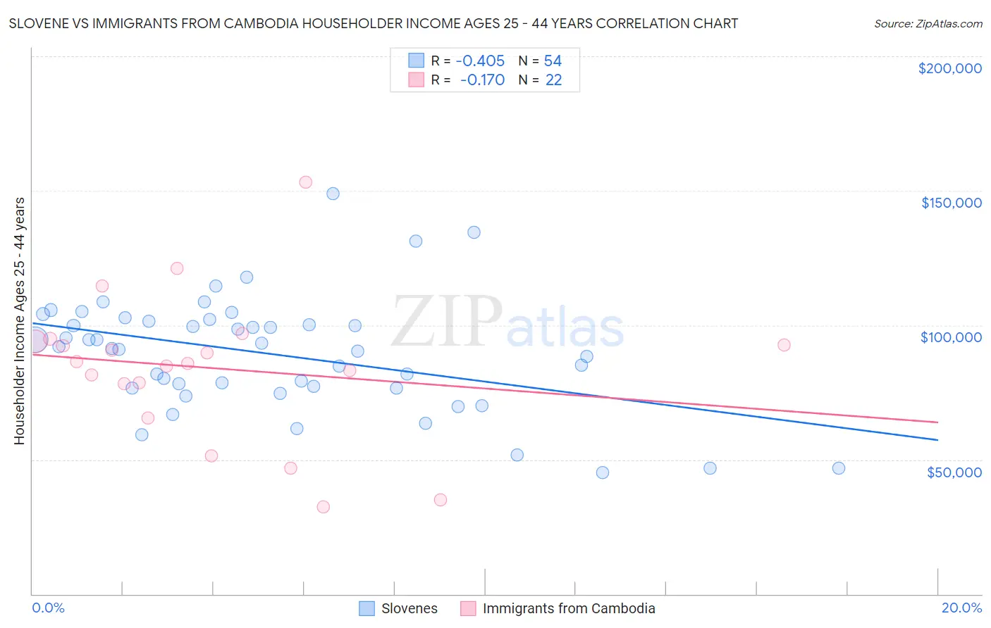 Slovene vs Immigrants from Cambodia Householder Income Ages 25 - 44 years