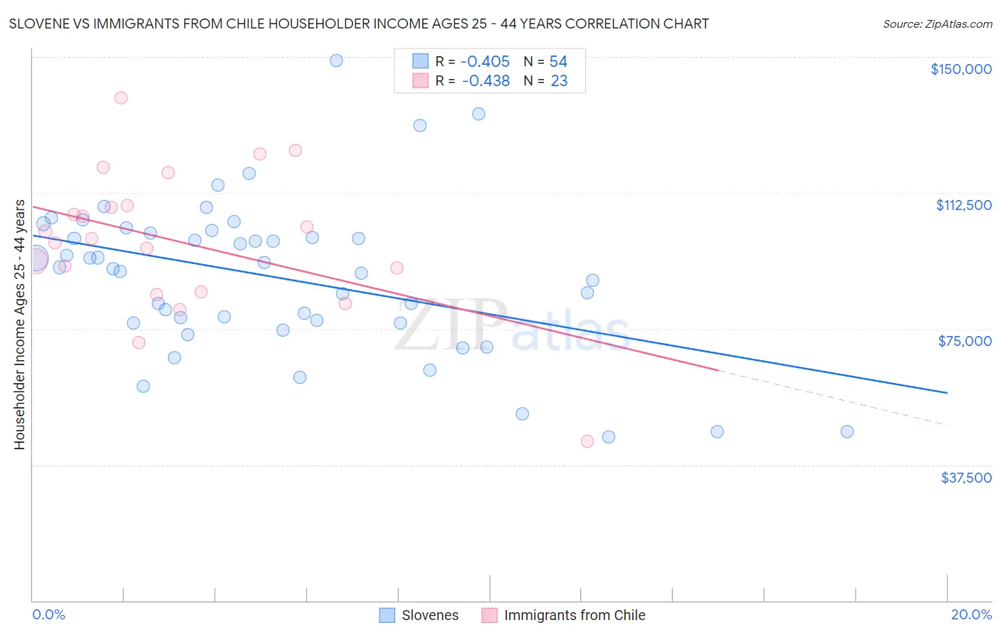 Slovene vs Immigrants from Chile Householder Income Ages 25 - 44 years