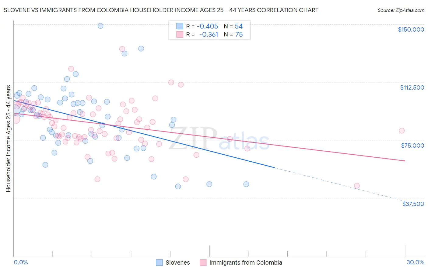 Slovene vs Immigrants from Colombia Householder Income Ages 25 - 44 years