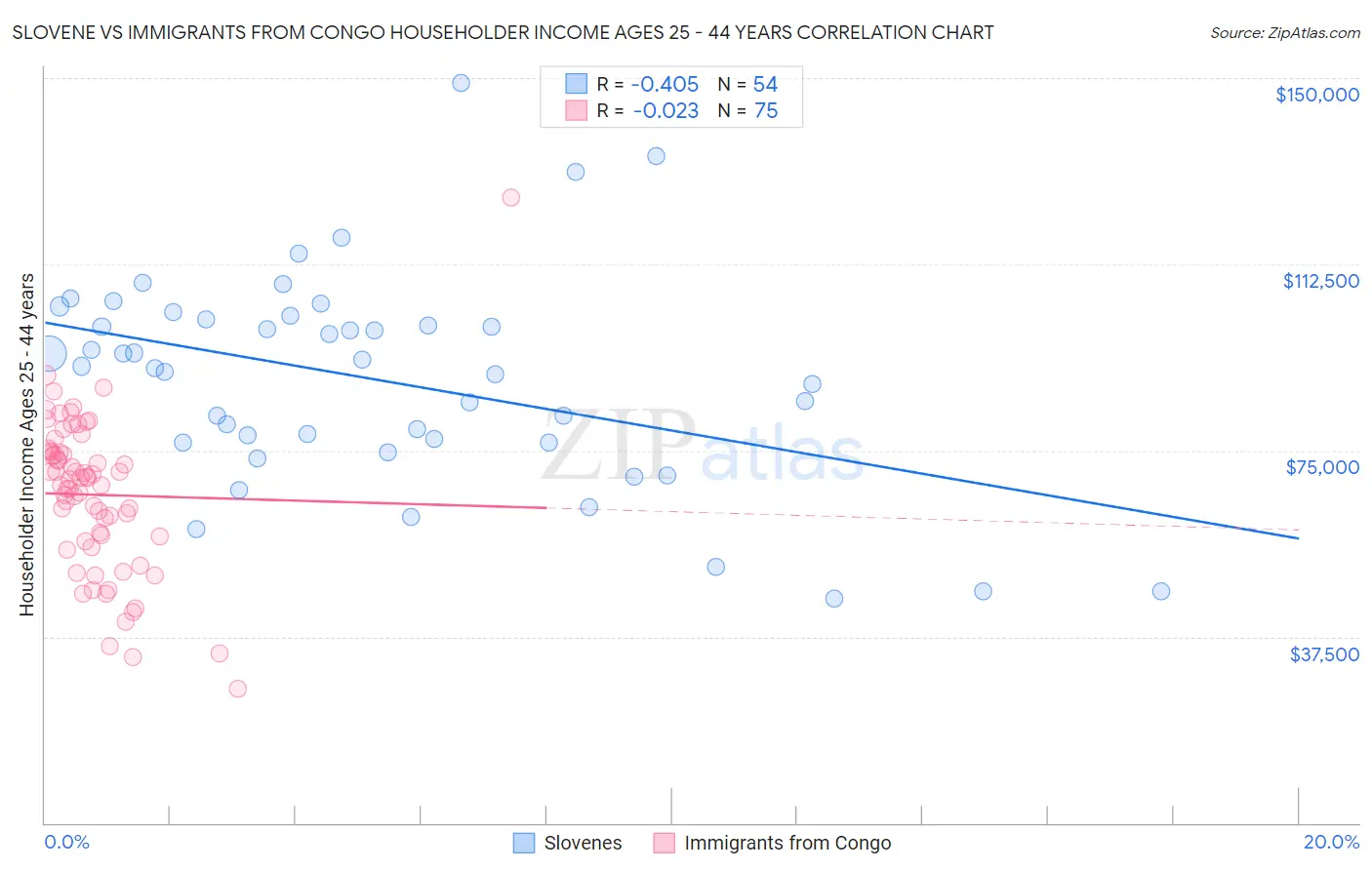 Slovene vs Immigrants from Congo Householder Income Ages 25 - 44 years