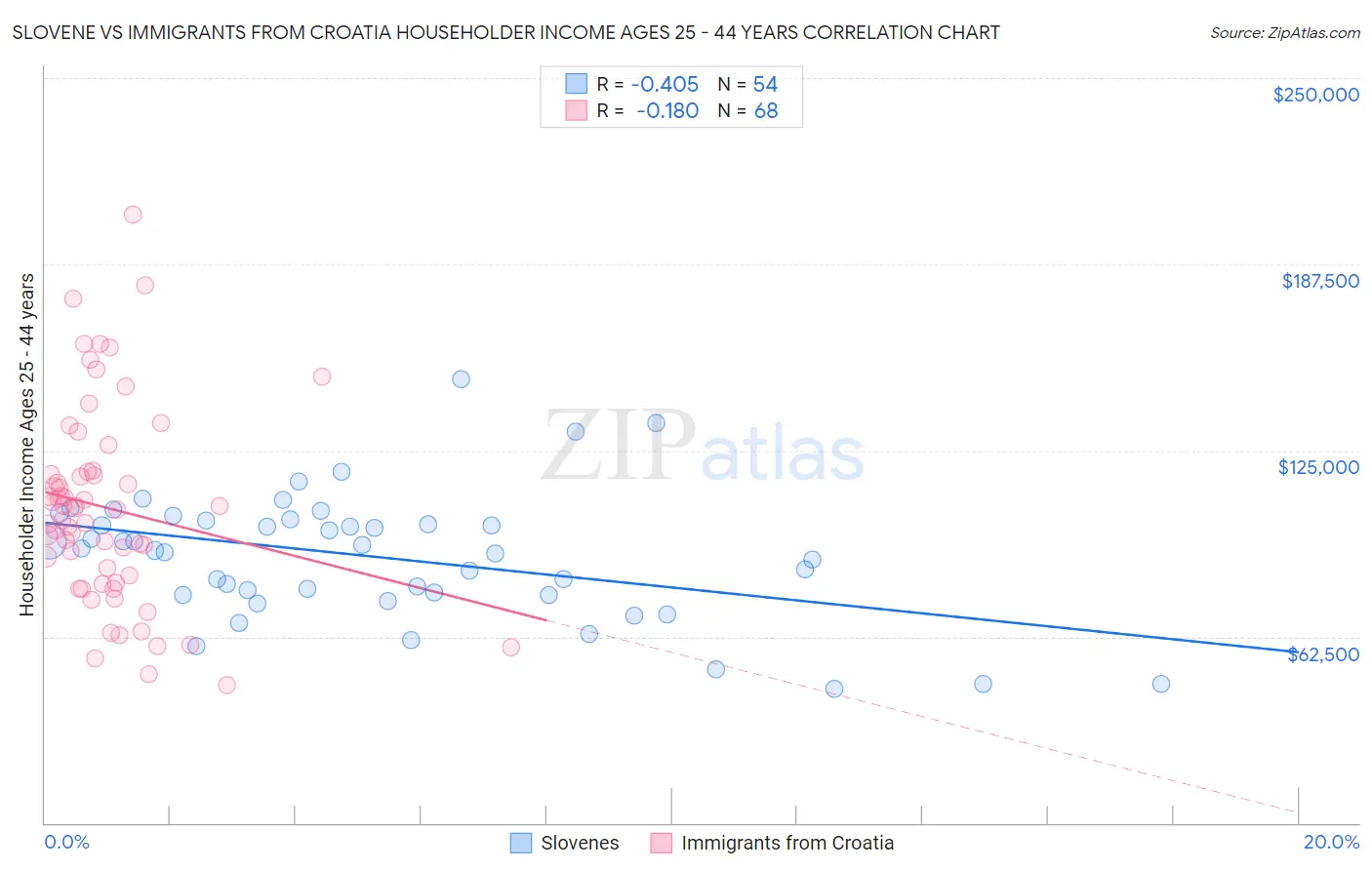 Slovene vs Immigrants from Croatia Householder Income Ages 25 - 44 years