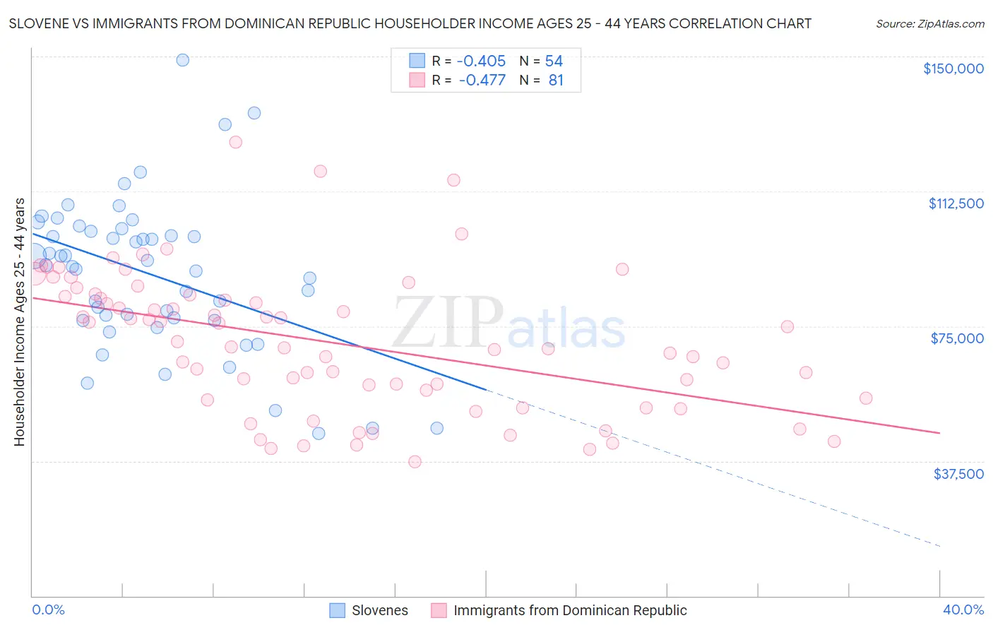 Slovene vs Immigrants from Dominican Republic Householder Income Ages 25 - 44 years