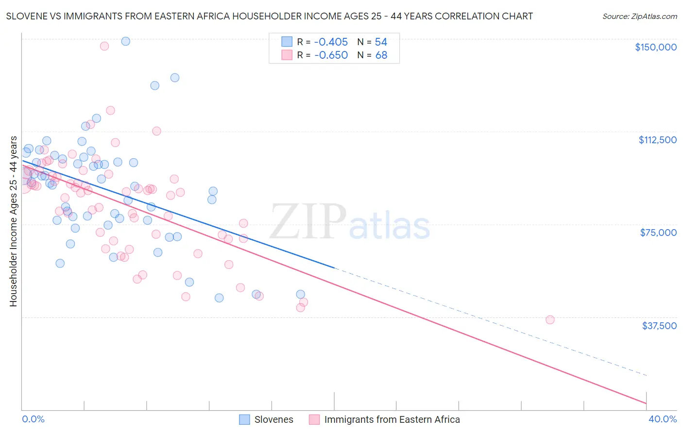 Slovene vs Immigrants from Eastern Africa Householder Income Ages 25 - 44 years