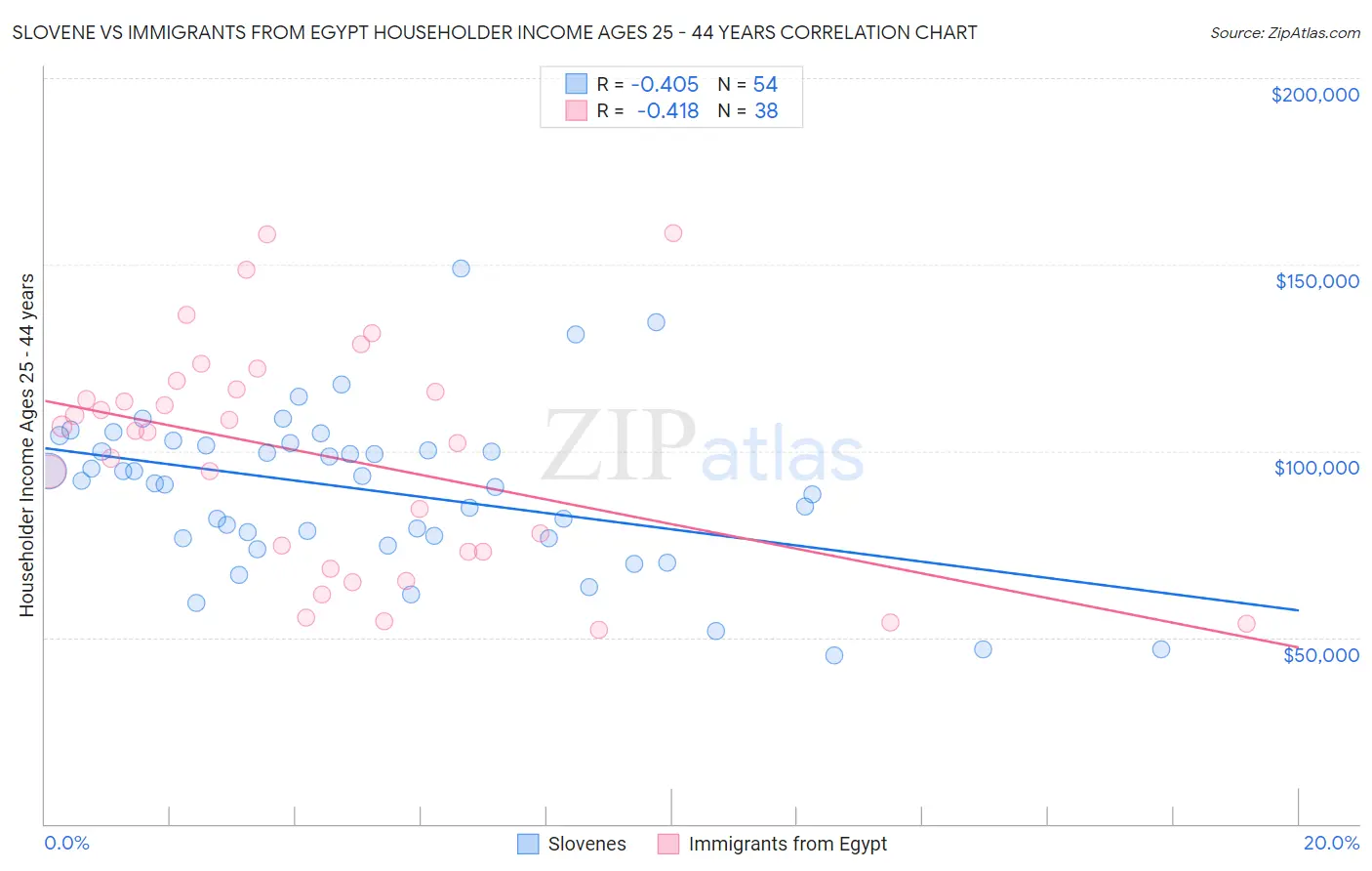 Slovene vs Immigrants from Egypt Householder Income Ages 25 - 44 years
