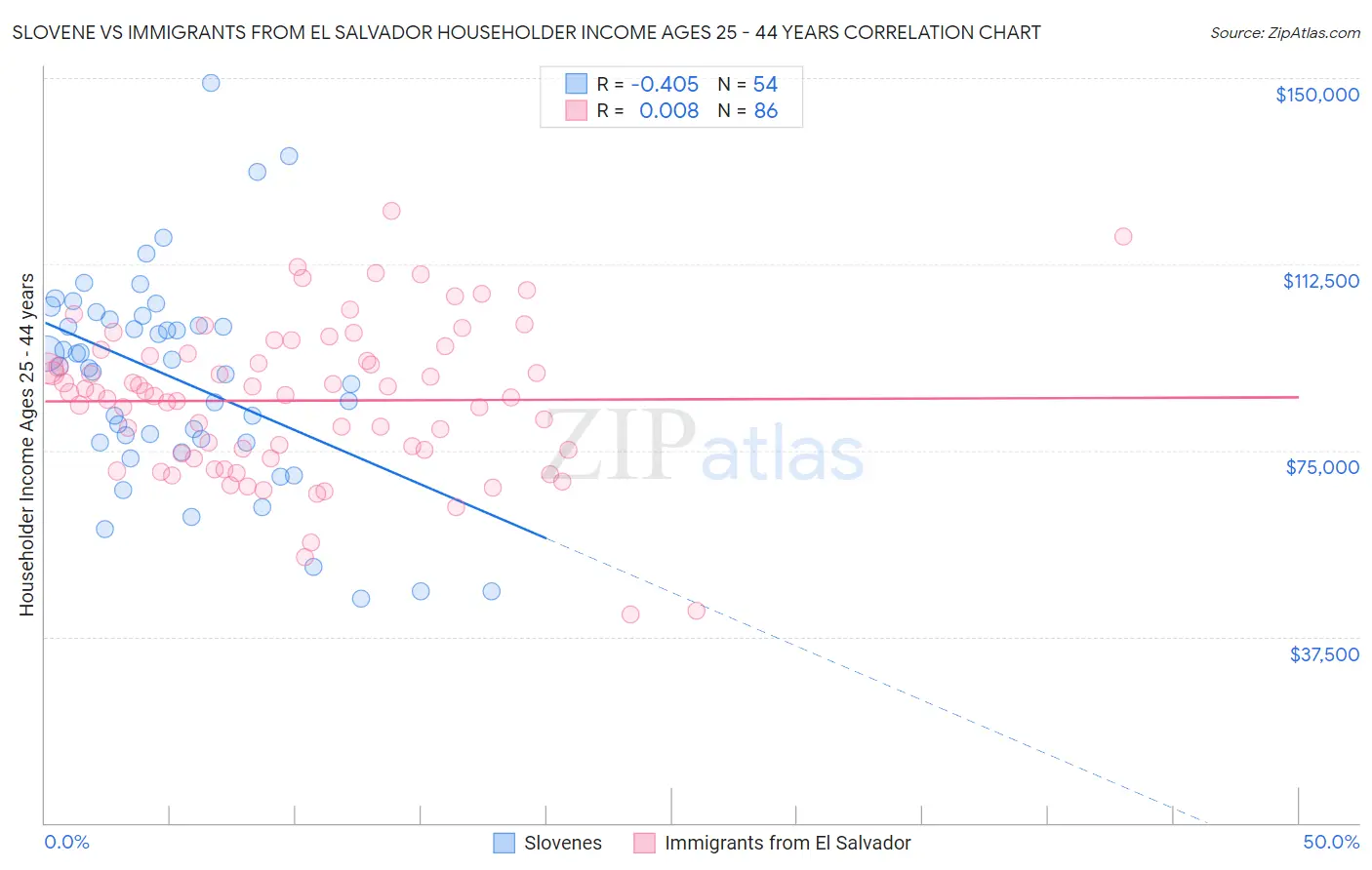 Slovene vs Immigrants from El Salvador Householder Income Ages 25 - 44 years