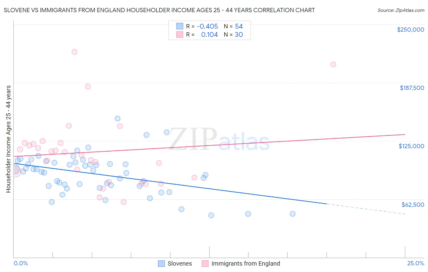 Slovene vs Immigrants from England Householder Income Ages 25 - 44 years