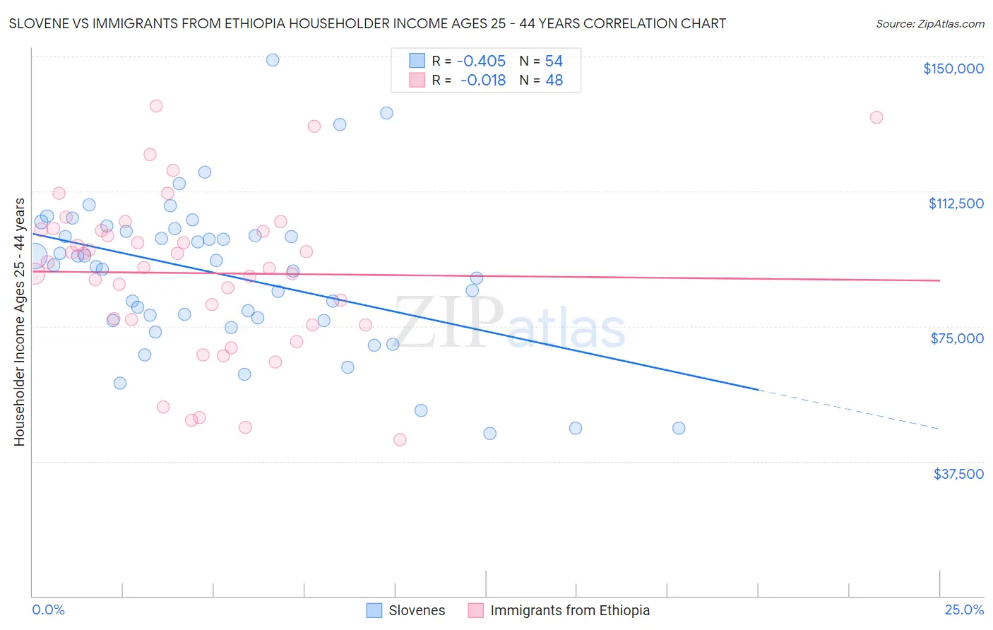 Slovene vs Immigrants from Ethiopia Householder Income Ages 25 - 44 years