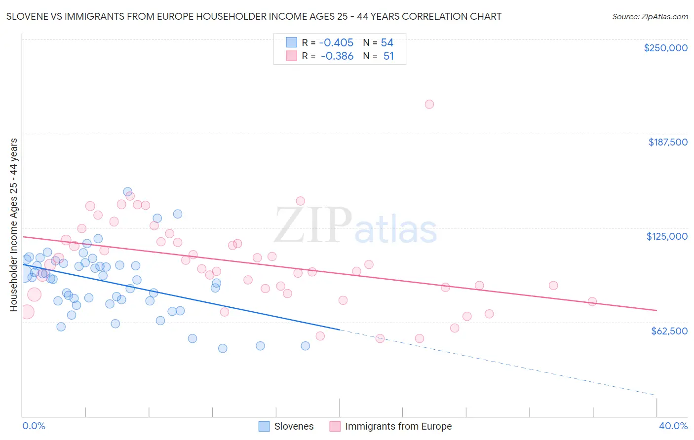Slovene vs Immigrants from Europe Householder Income Ages 25 - 44 years