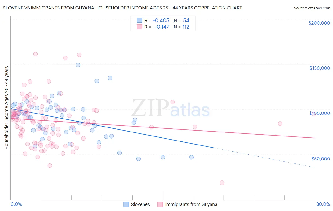 Slovene vs Immigrants from Guyana Householder Income Ages 25 - 44 years