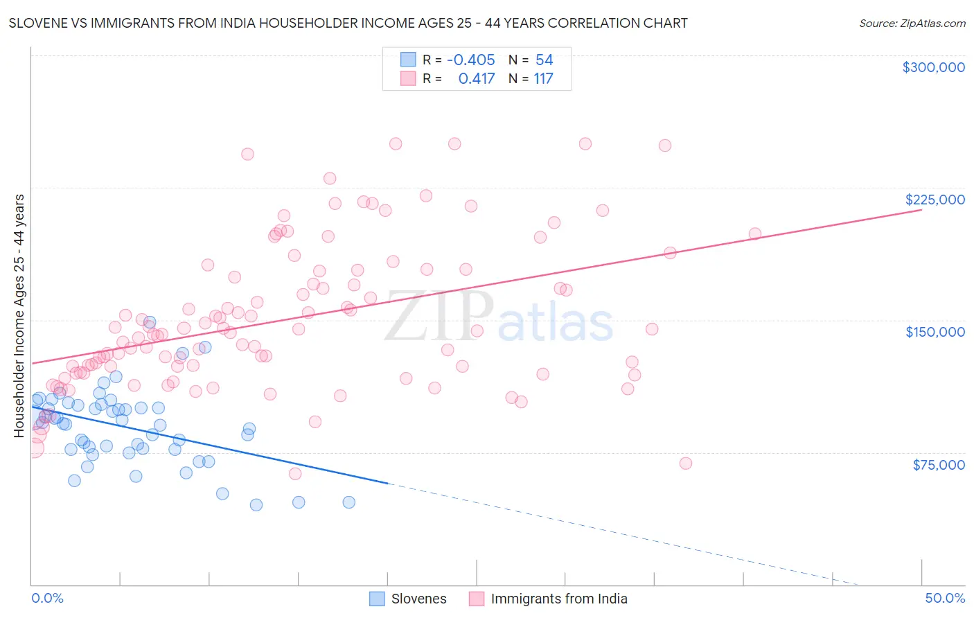 Slovene vs Immigrants from India Householder Income Ages 25 - 44 years