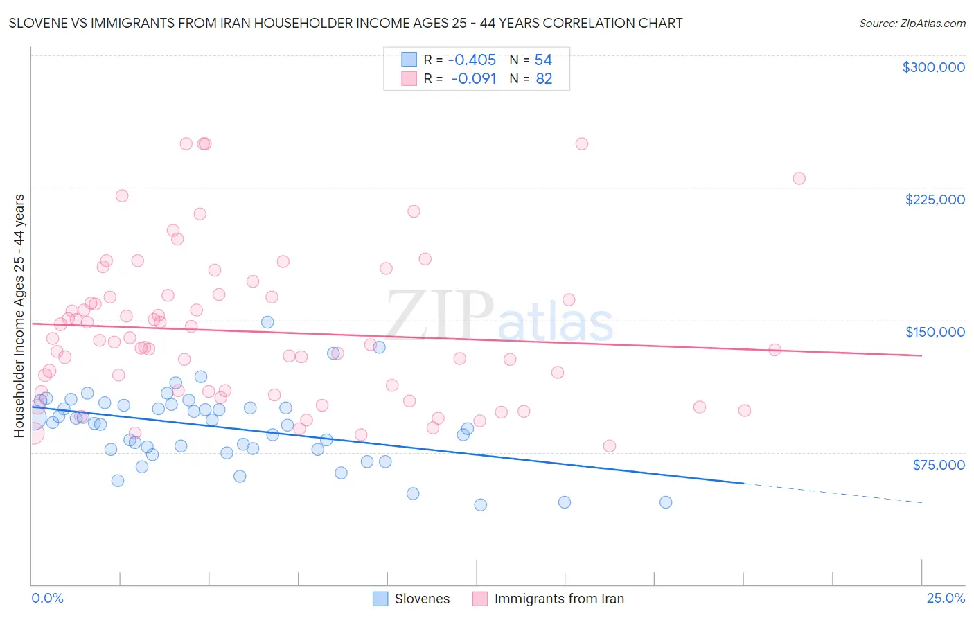 Slovene vs Immigrants from Iran Householder Income Ages 25 - 44 years