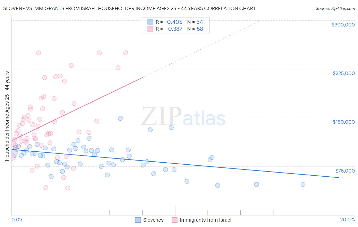 Slovene vs Immigrants from Israel Householder Income Ages 25 - 44 years