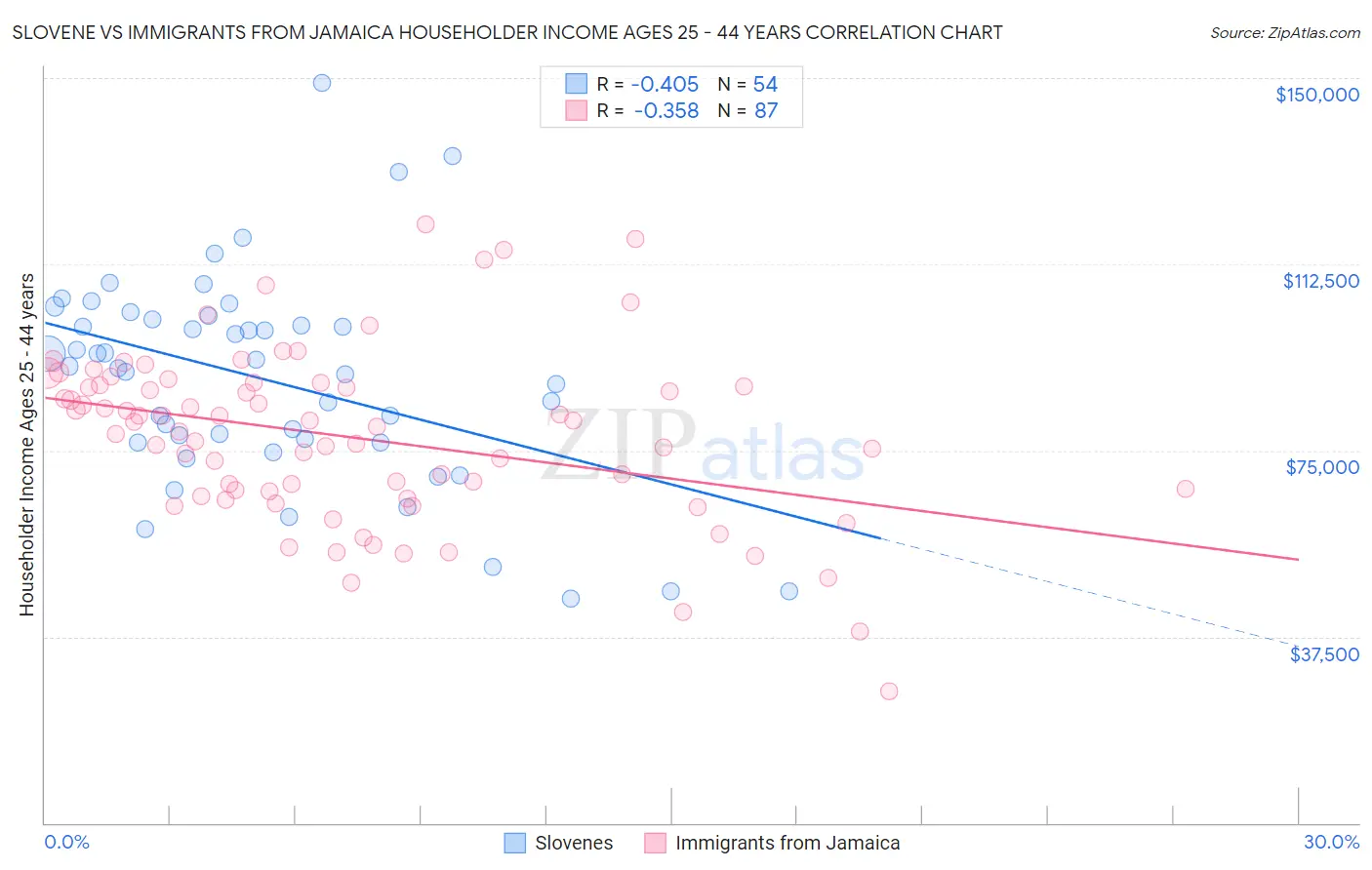 Slovene vs Immigrants from Jamaica Householder Income Ages 25 - 44 years