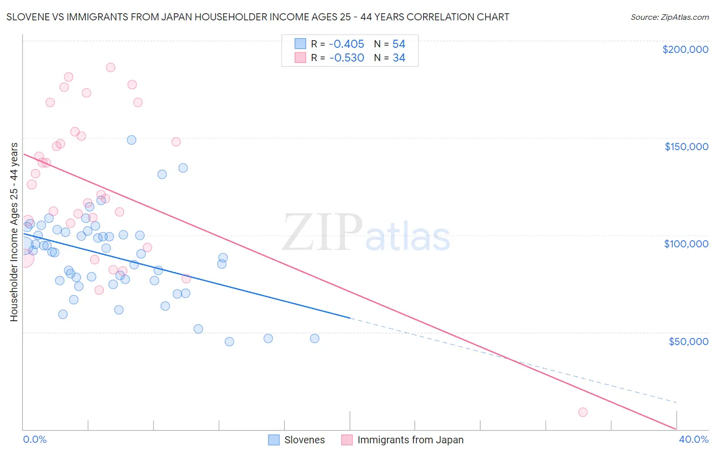 Slovene vs Immigrants from Japan Householder Income Ages 25 - 44 years