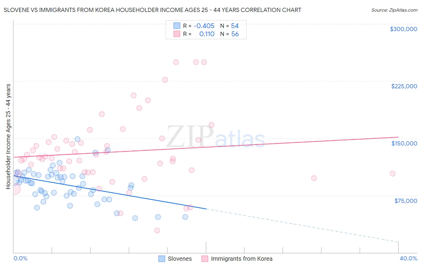 Slovene vs Immigrants from Korea Householder Income Ages 25 - 44 years