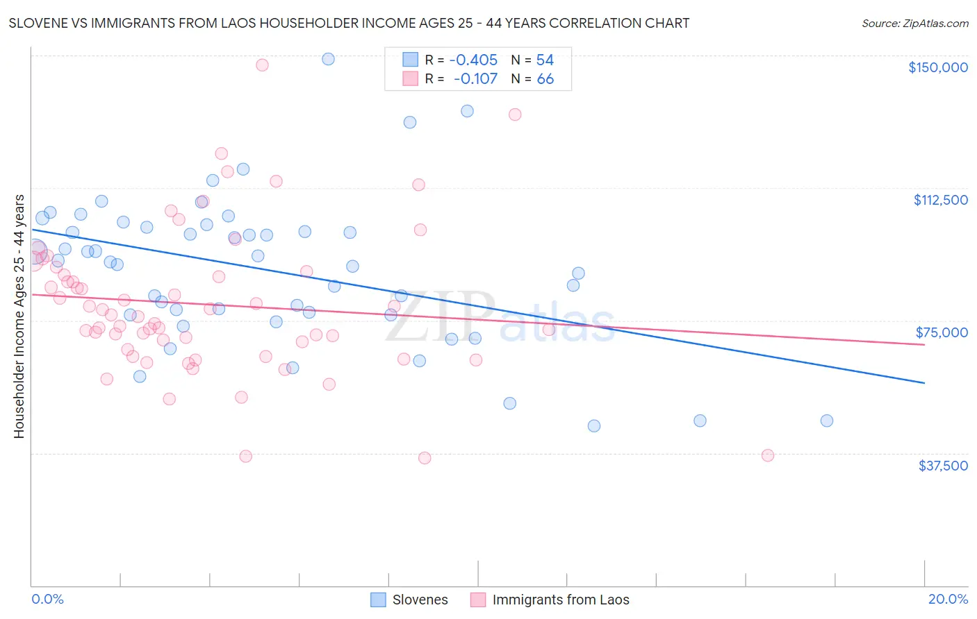 Slovene vs Immigrants from Laos Householder Income Ages 25 - 44 years