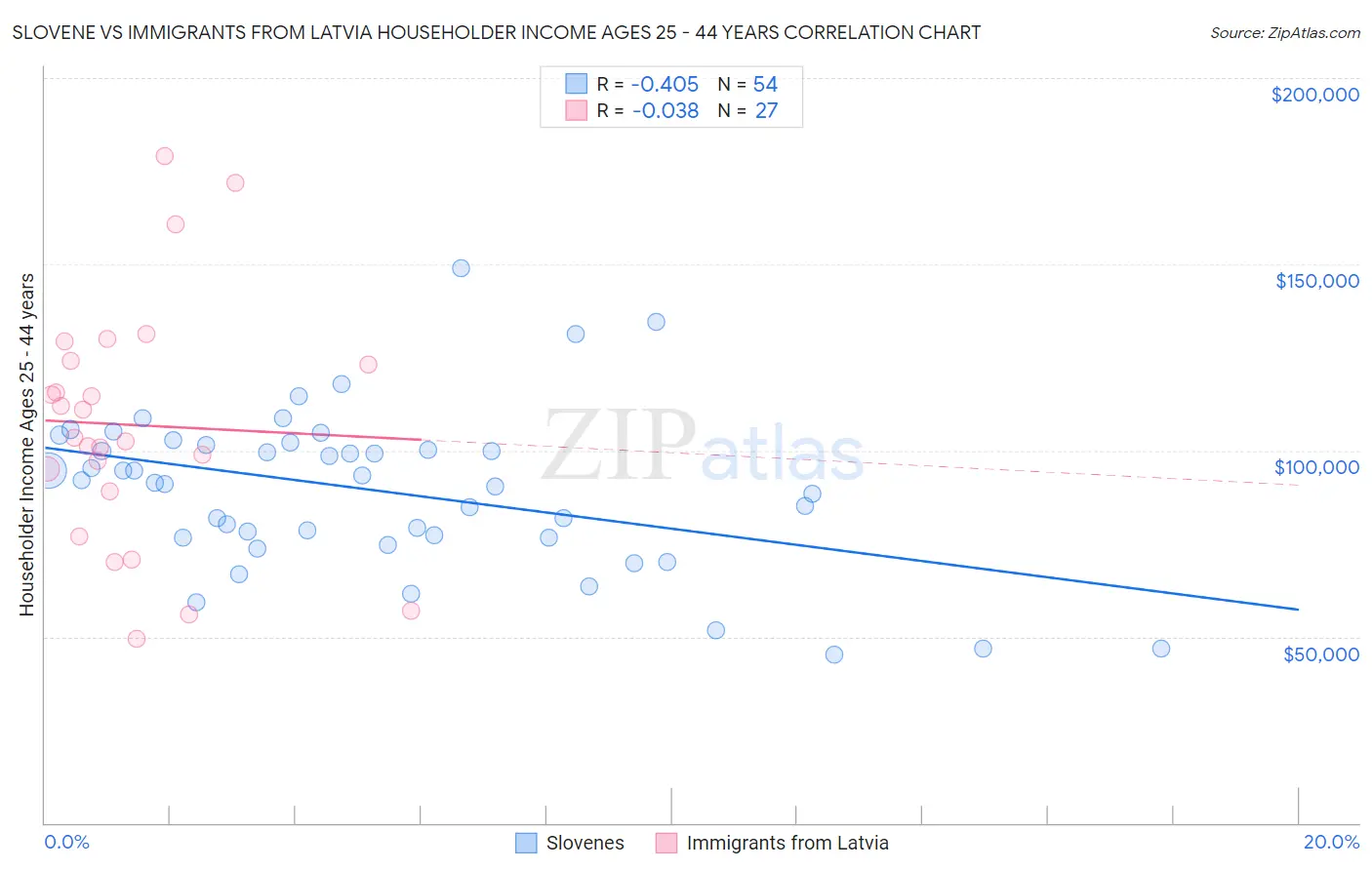 Slovene vs Immigrants from Latvia Householder Income Ages 25 - 44 years