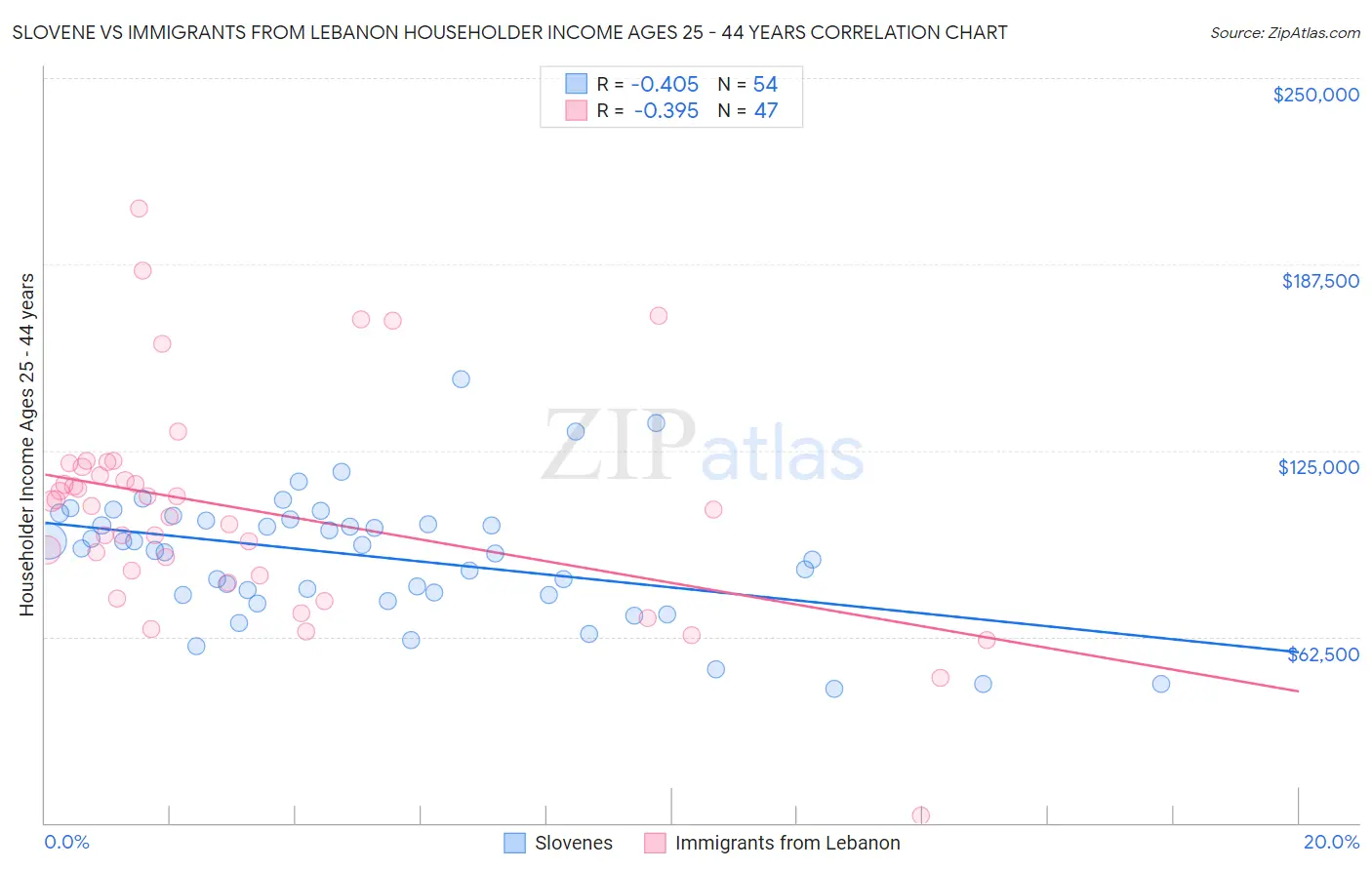 Slovene vs Immigrants from Lebanon Householder Income Ages 25 - 44 years