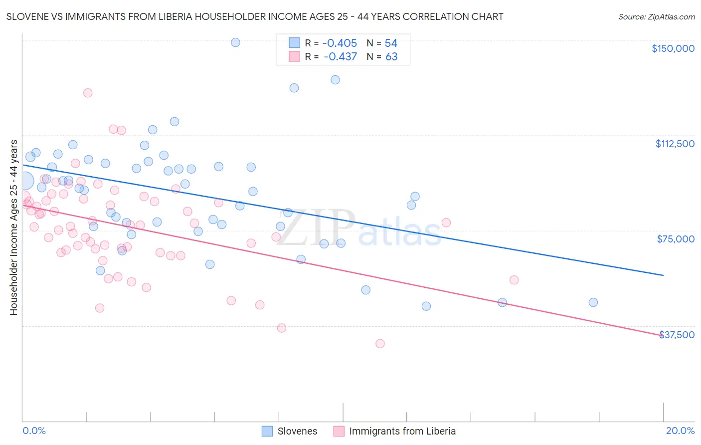 Slovene vs Immigrants from Liberia Householder Income Ages 25 - 44 years