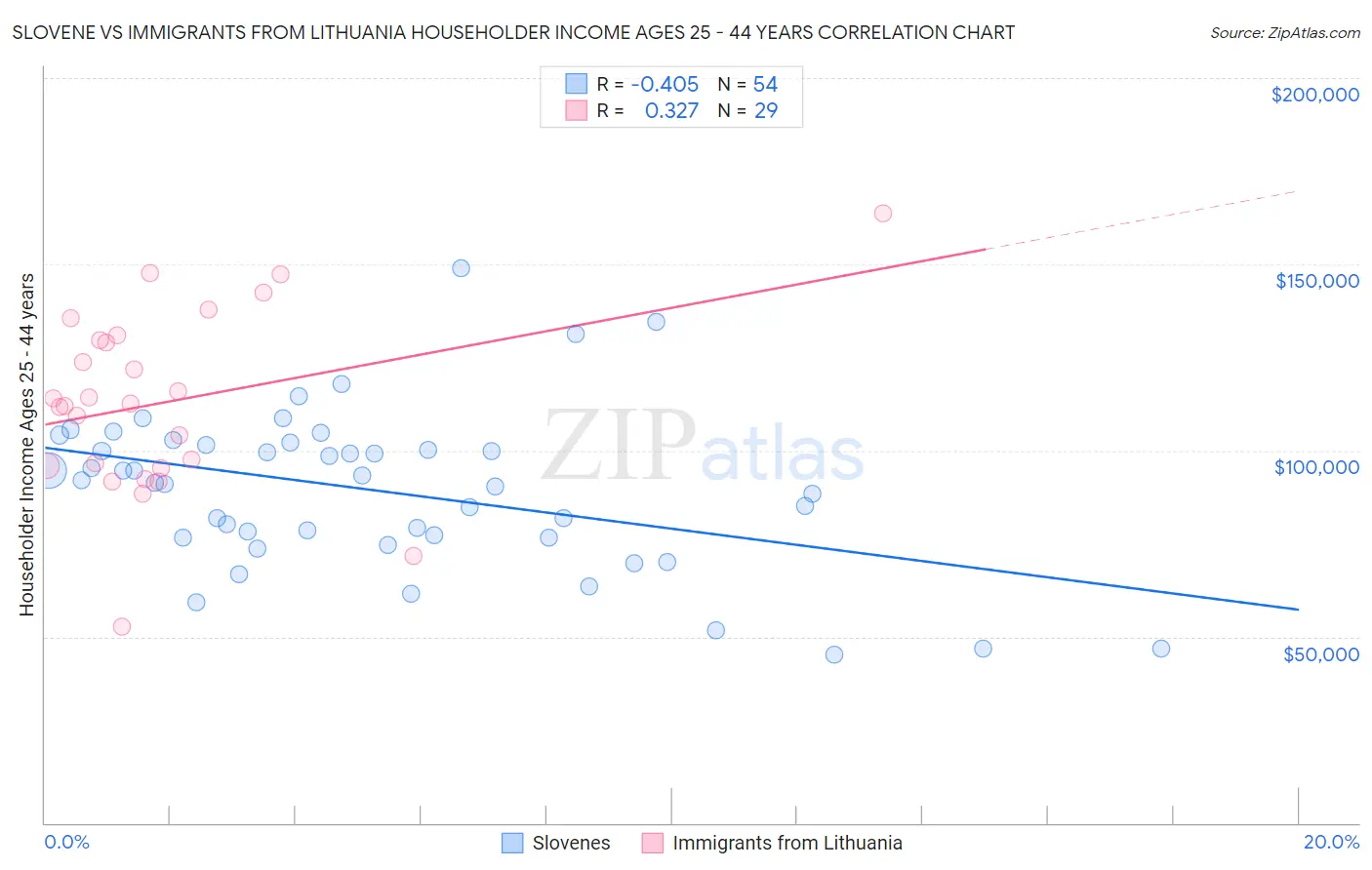 Slovene vs Immigrants from Lithuania Householder Income Ages 25 - 44 years