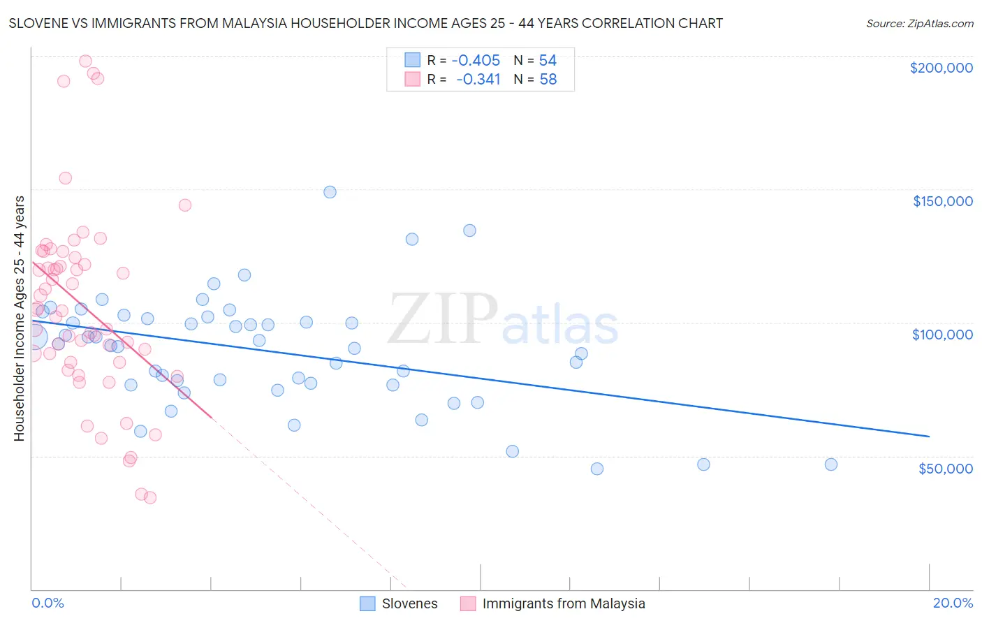Slovene vs Immigrants from Malaysia Householder Income Ages 25 - 44 years