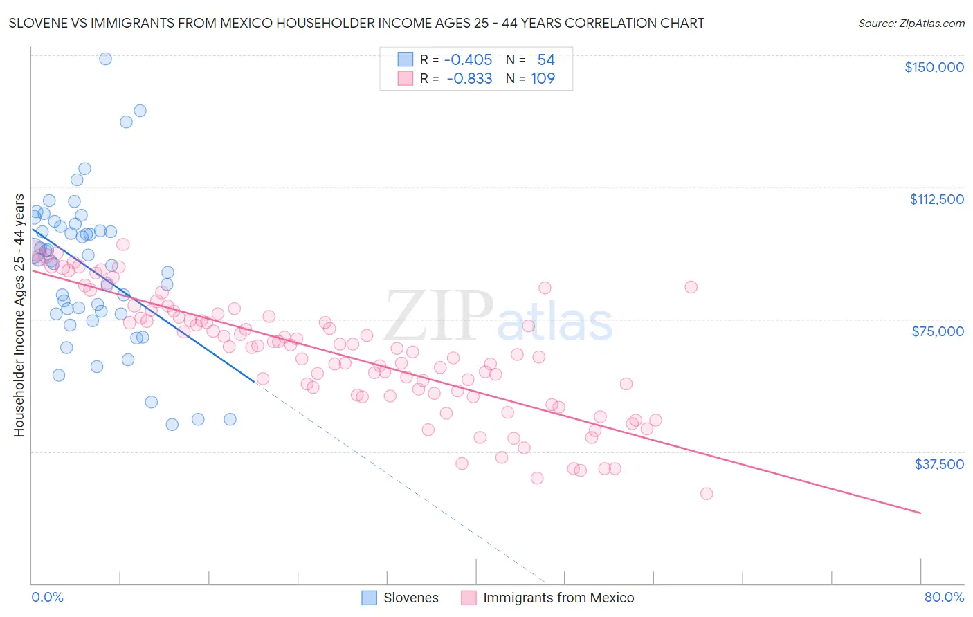 Slovene vs Immigrants from Mexico Householder Income Ages 25 - 44 years