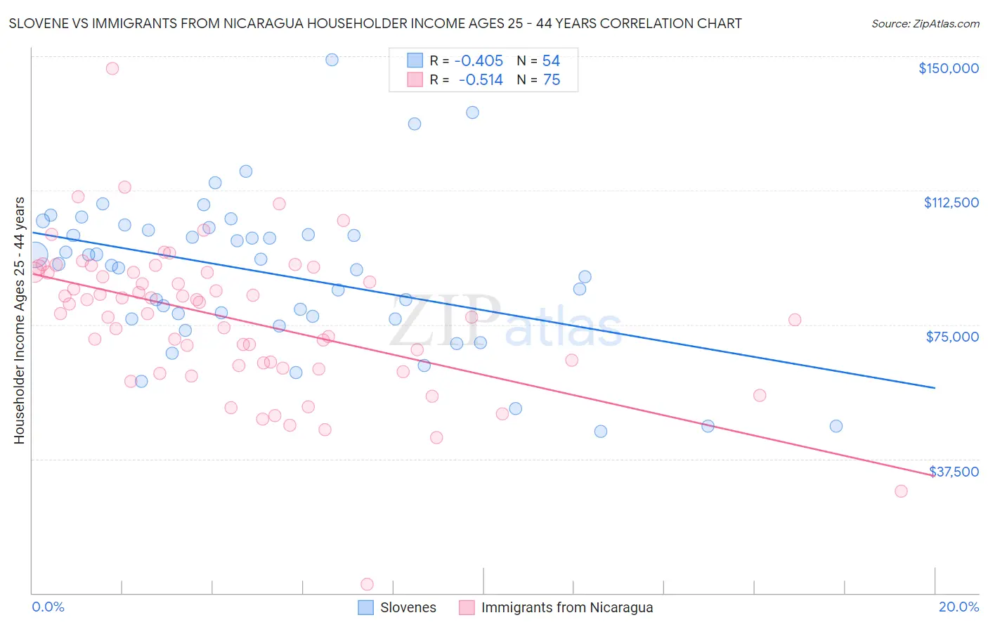 Slovene vs Immigrants from Nicaragua Householder Income Ages 25 - 44 years