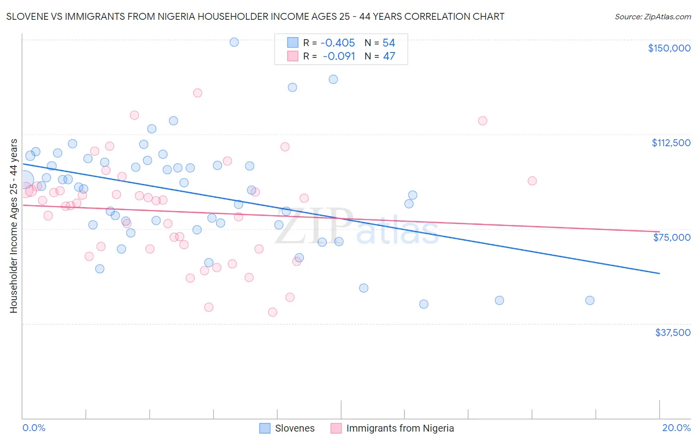 Slovene vs Immigrants from Nigeria Householder Income Ages 25 - 44 years