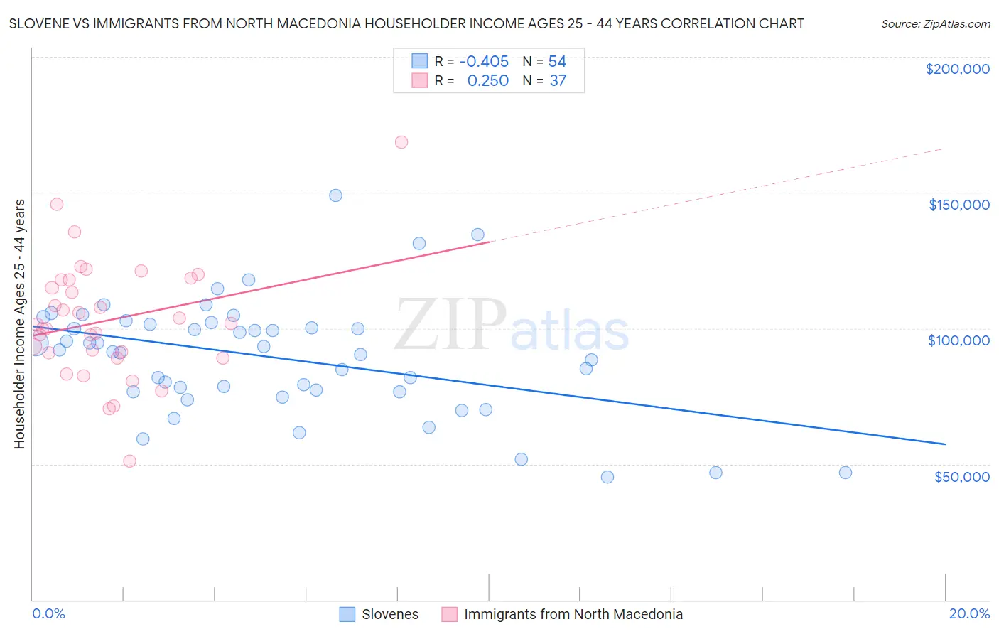 Slovene vs Immigrants from North Macedonia Householder Income Ages 25 - 44 years
