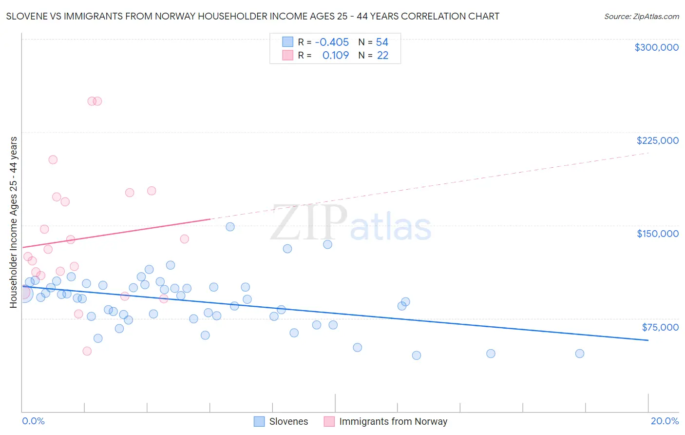 Slovene vs Immigrants from Norway Householder Income Ages 25 - 44 years