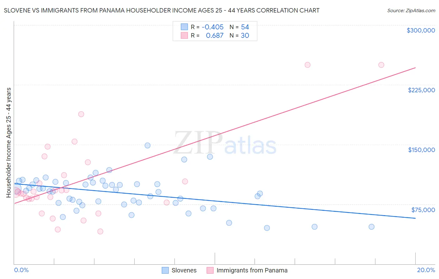 Slovene vs Immigrants from Panama Householder Income Ages 25 - 44 years