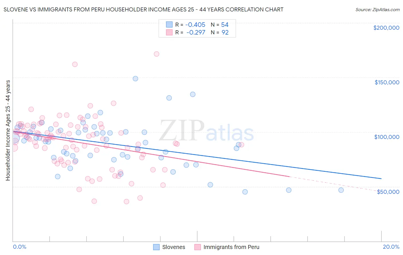 Slovene vs Immigrants from Peru Householder Income Ages 25 - 44 years