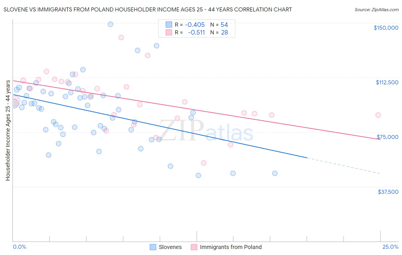 Slovene vs Immigrants from Poland Householder Income Ages 25 - 44 years