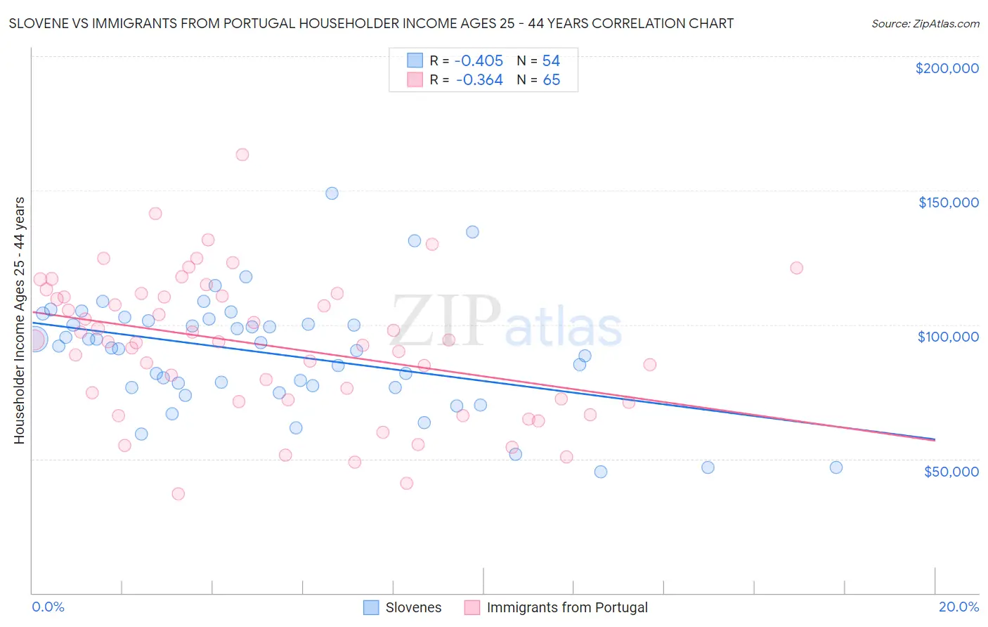 Slovene vs Immigrants from Portugal Householder Income Ages 25 - 44 years
